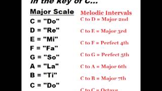 Ear Training: Learn the Major Scale (Do, Re, Mi) and Melodic Intervals