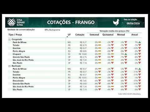 Cotações CNA