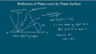 Reflection of Plane Wave by Plane Surface by Wave Theory