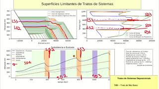 Estratigrafia - Estratigrafia de Sequências 4 - Tratos de Sistemas e Superfícies