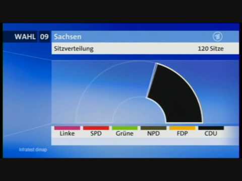 Landtagswahl in Sachsen - Hochrechnung 18:58 Uhr