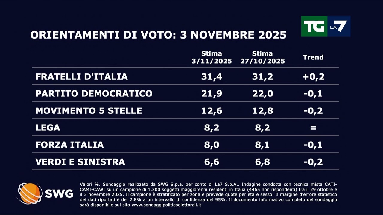 Sondaggio politico del 03/11/25: come andrebbe se si votasse oggi. FdI record, cala M5S