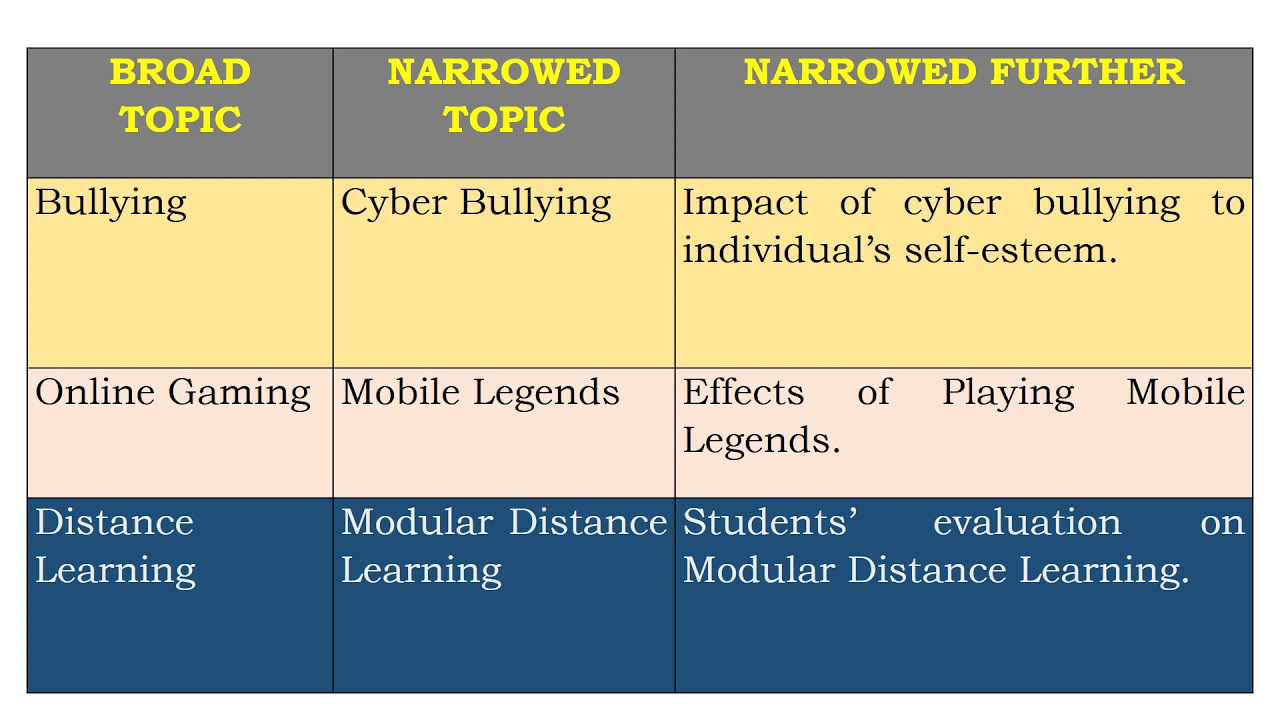 Practical Research 2 Module 2 Lesson 1 Creating a Research Topic