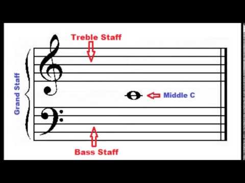 Where is middle C located on the grand staff? - How To Read Music