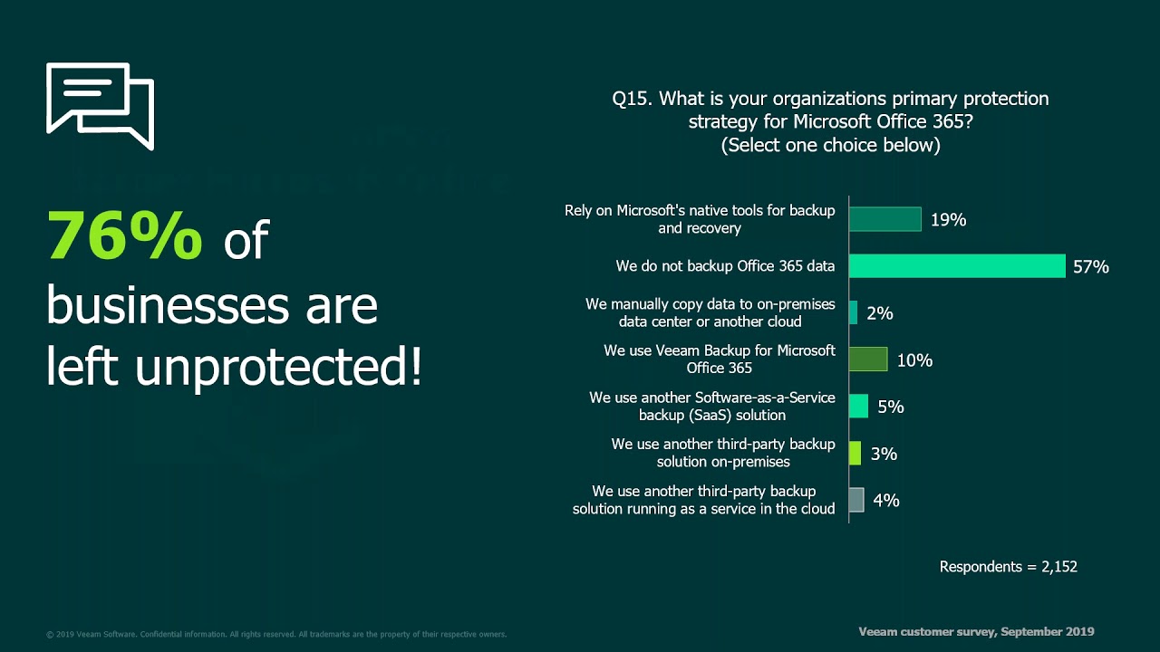 Office 365: 75% of your customers data is unprotected! video