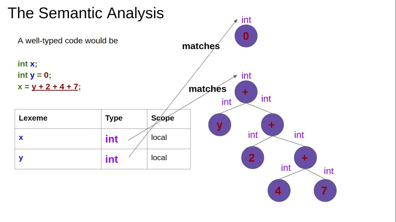 The Semantic Analysis! (Demystifying Compilers, lesson 4)