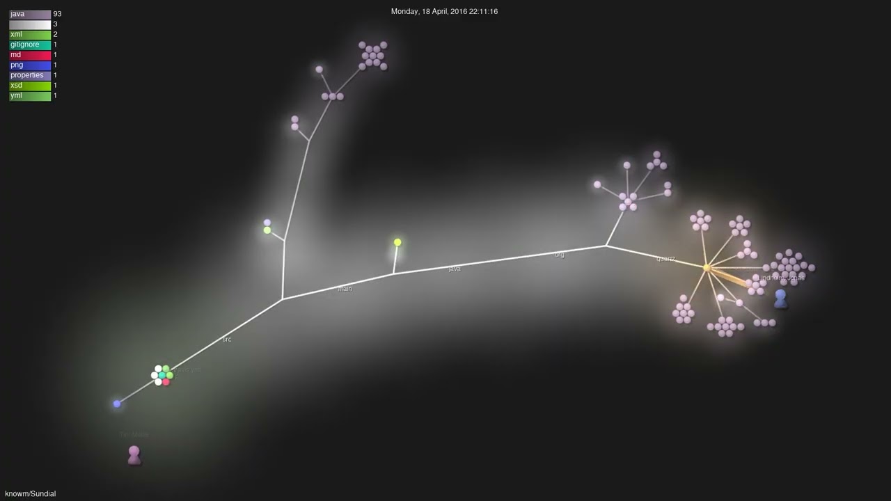 knowm/Sundial - Gource visualisation