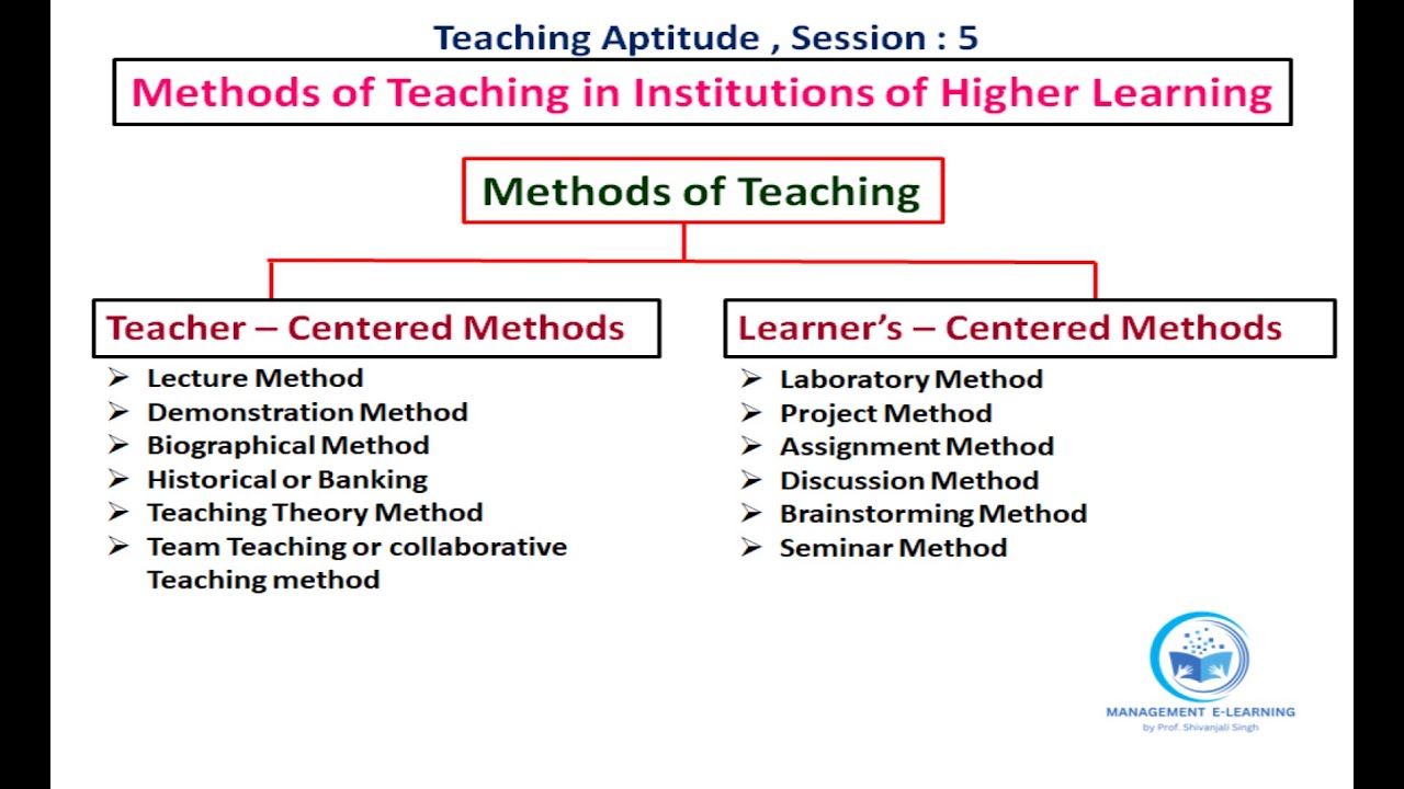 Methods of Teaching: Teacher-Centered Methods & Learner-Centered Methods -by Prof Shivanjali Singh