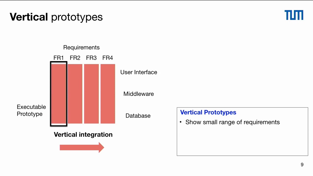 Software Engineering Essentials : Prototyping