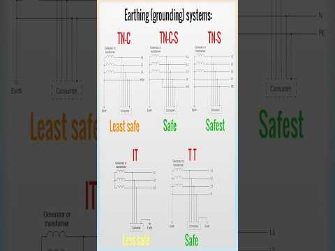 Types of Grounding Earthing Systems Direct Grounding TN System