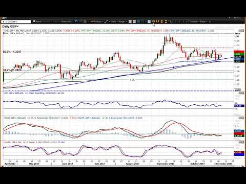 GBP/USD Technical Analysis - Hantec Markets   08/11/2017