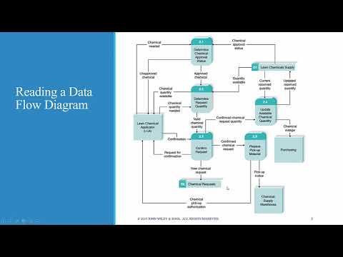 Chap 5: What is Process Modeling and Data Flow Diagramming ? (part 1)