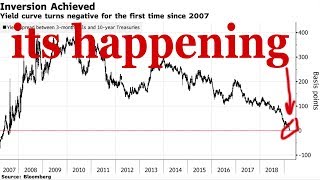 Its Already Started! Inverted Yield Curve Still Flat