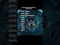 Only TRUE Alan Walker Fans Know These #AlanWalker #WhoIAm #Faded #Walkersjoin