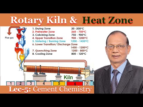 Basic Rotary Kiln & different Heating zone of Pyroprocessing system by Dr K Mohan