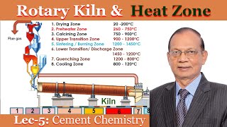 Basic Rotary Kiln & different Heating zone of Pyroprocessing system by Dr K Mohan