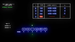 Insertion in array with visualization | Beginners | DSA | Arrays