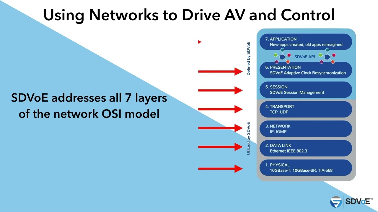 Topic One — Introduction: SDVoE Certified Design Partner Training
