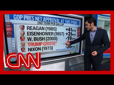 ‘A disaster if it holds’: Enten on Trump’s new low in poll