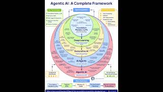 Agentic AI Complete Framework Explained | Rakesh Gohel