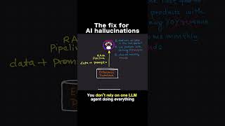 Fix LLM Hallucinations