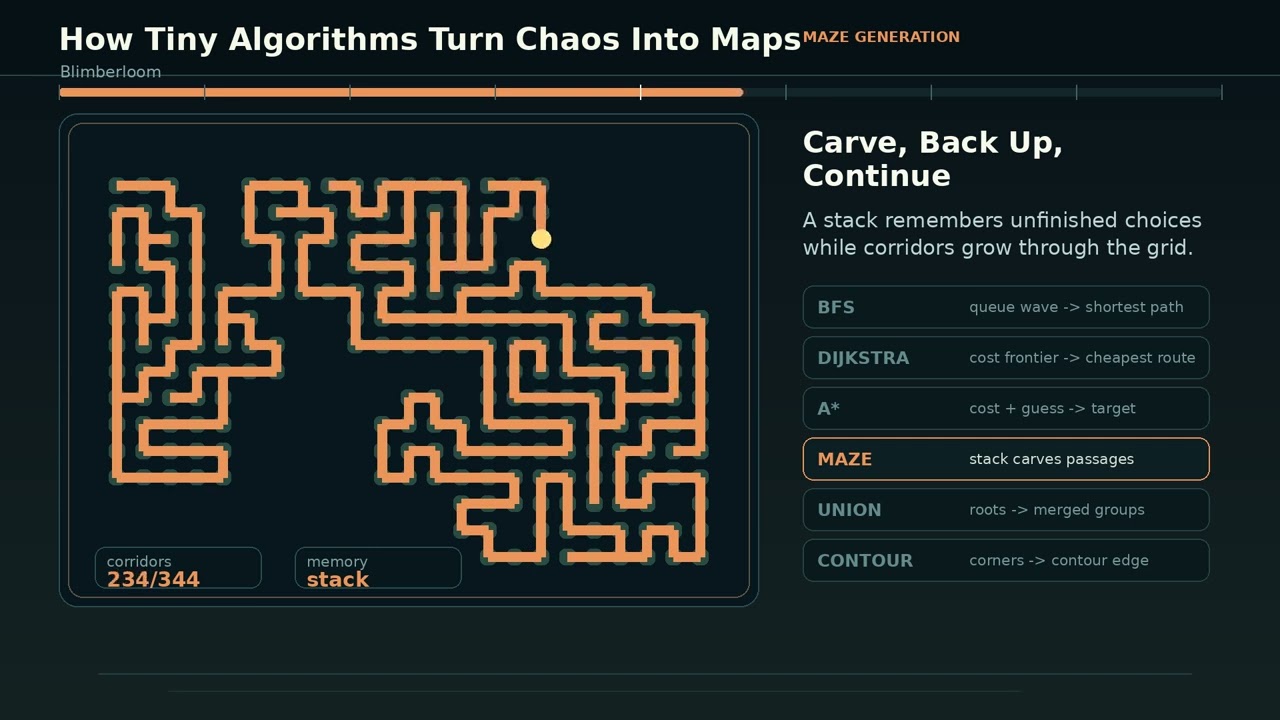 How Tiny Algorithms Turn Chaos Into Maps