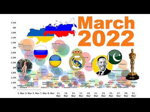 Top News, Events and Twitter Trends with more than a Million Tweets in the month of March 2022