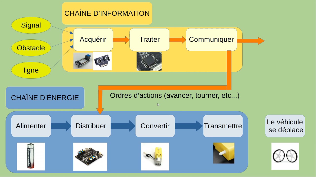 Chaîne d'information et chaîne d'énergie du Véhicule Mbot