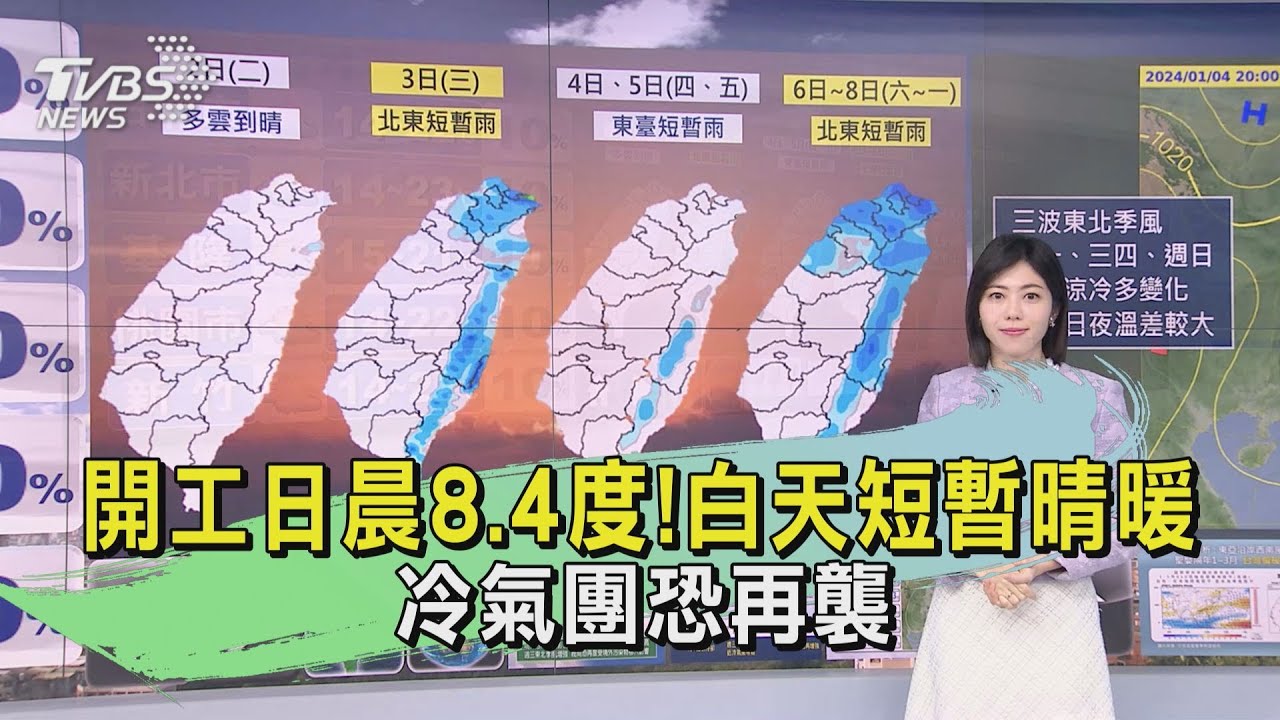 開工日清晨8.4度！白天短暫晴暖　冷氣團恐再襲