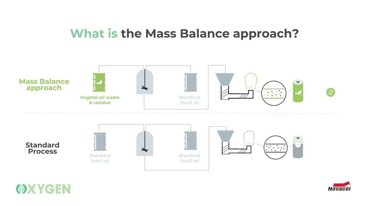 Novacel innovates by offering the most eco responsible solution of the market!