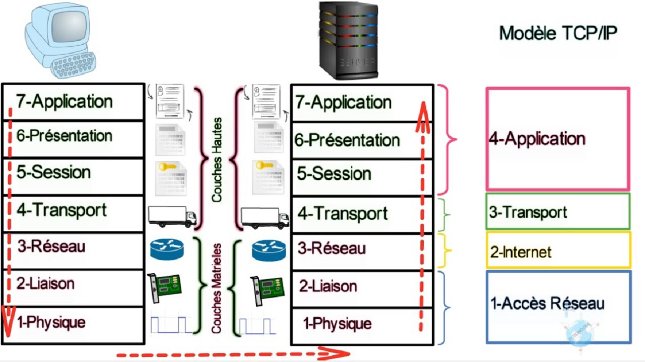 le modèle osi - présentation simple animé