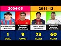 Messi vs Ronaldo total club goals per season from 2004 to 2023