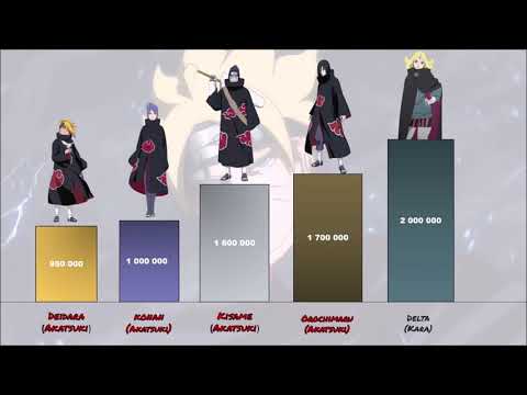 Akatsuki VS Kara [Power Levels]