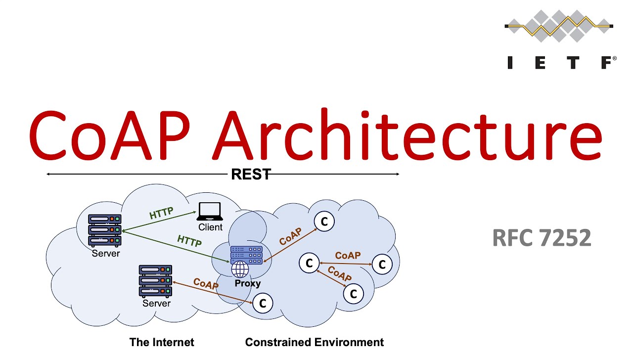CoAP Architecture | Introduction to CoAP | CoAP | RFC 7252 | CoAP Tutorial (Part 0)