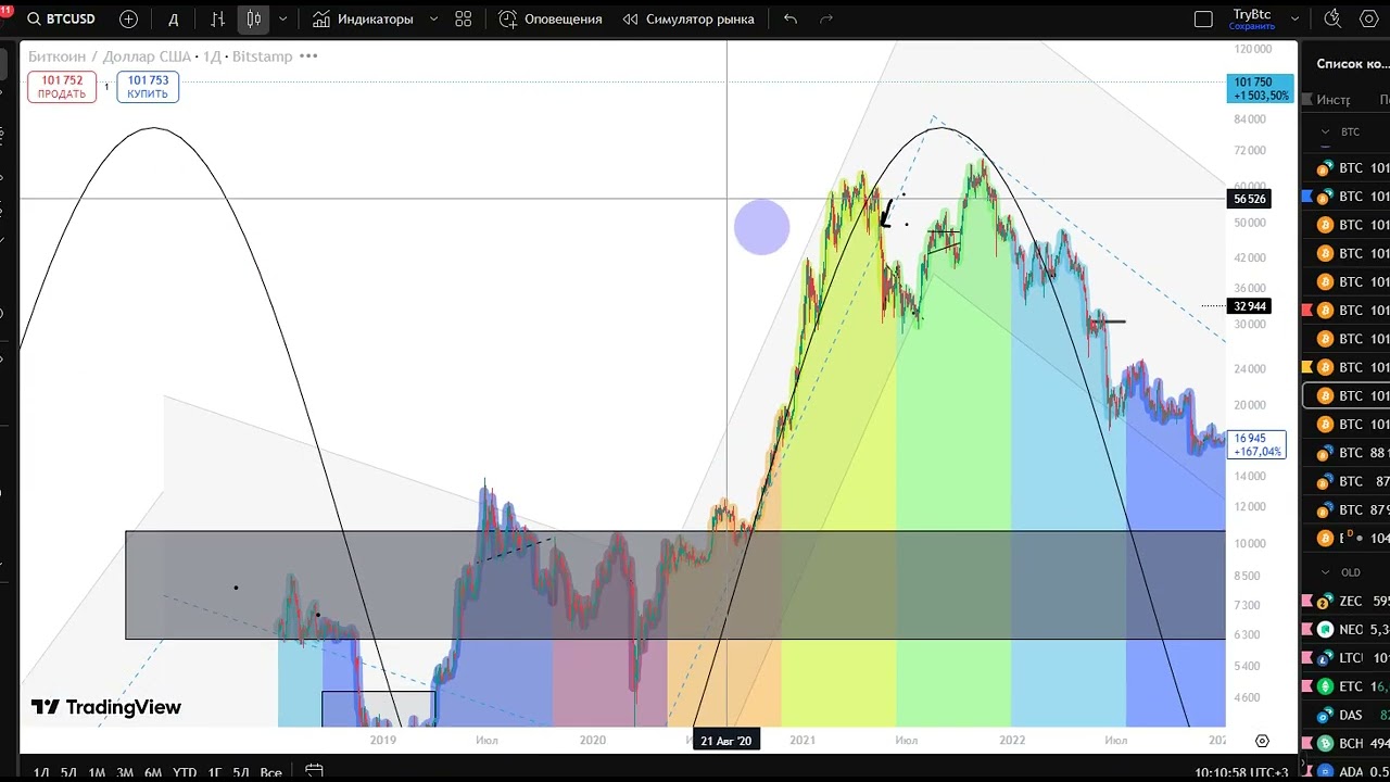 BTC 9-10 НОЯБРЯ. БЫЧКА ЗАКОНЧЕНА?