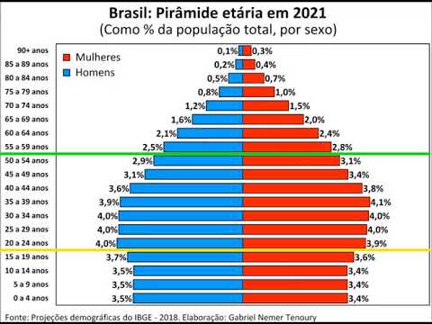 Brasil - Pirâmide Etária de 2000 até 2060