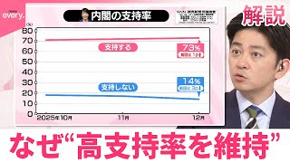 【#みんなのギモン】なぜ？高市内閣“高支持率を維持”  自民党「政党支持率」は2ポイントダウンも