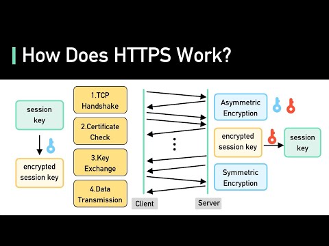 SSL, TLS, HTTPS Explained