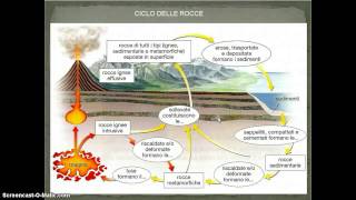 il ciclo delle rocce