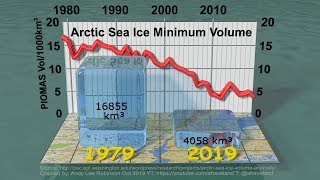 Arctic Sea Ice Minimum Volumes 1979-2019