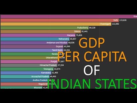 Indian States/UT GDP PER CAPITA Comparison (1997-2020)