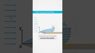 Aerodynamics - Flow Across a Flat Plate