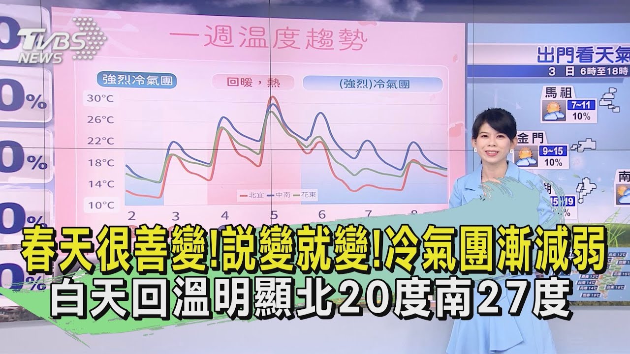 春天很善變!說變就變!冷氣團漸減弱 白天回溫明顯北20度南27度