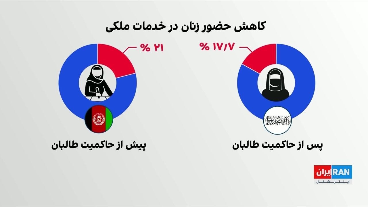 پنج سال پس از بازگشت طالبان، تخصص‌زدایی از اداره‌های افغانستان ادامه دارد