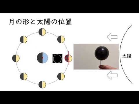 太陽の位置: 太陽はどこから昇り、どこに沈みますか?