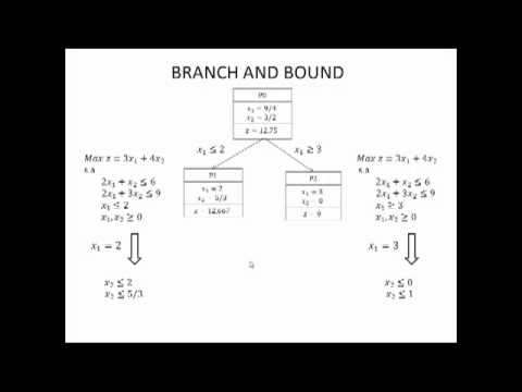Branch and Bound (ramificación y acotamiento) - Programación entera