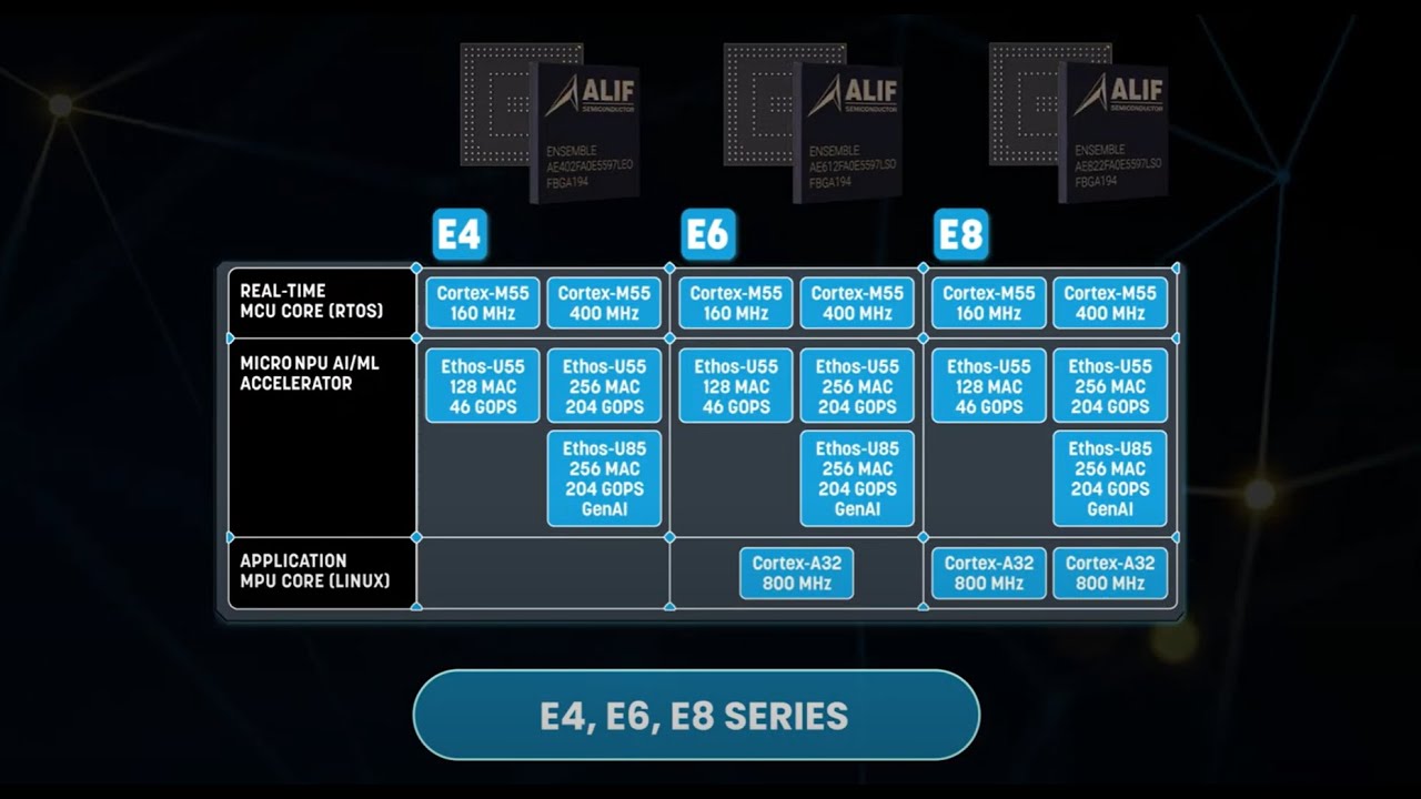 Ensemble E4, E6, And E8 For Gen AI 32-bit Microcontrollers (MCUs ...
