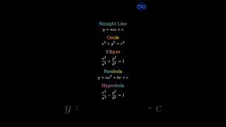 The beauty of the conic section equations #straightline #circles #parabola #ellipse #hyperbola #jee