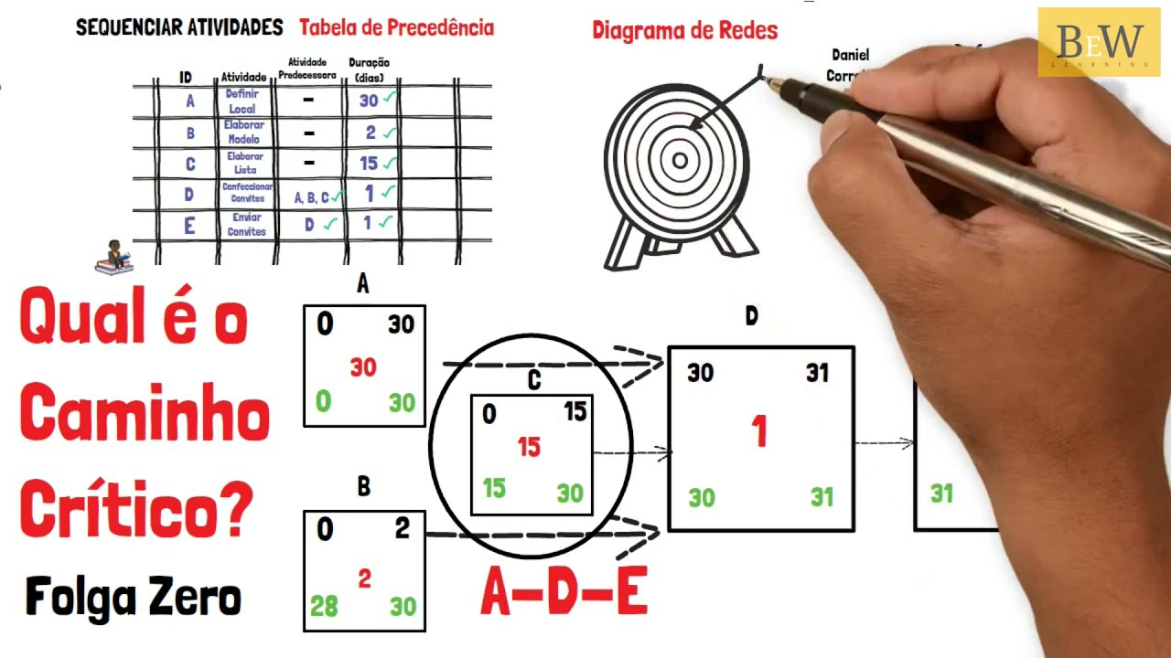 COMO CALCULAR O CAMINHO CRÍTICO DO PROJETO - UM GUIA DEFINITIVO, PASSO A PASSO ! ⭐️⭐️⭐️⭐️⭐️