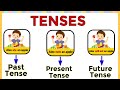 TENSES Tense For Beginners Past Tense Present Tense Future Tense Past Present Future TENSES